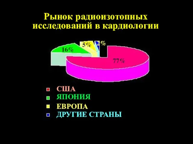 Рынок радиоизотопных исследований в кардиологии США ЯПОНИЯ ЕВРОПА ДРУГИЕ СТРАНЫ 77% 16% 5% 2%