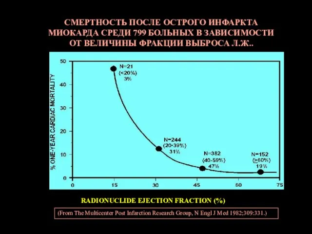 RADIONUCLIDE EJECTION FRACTION (%) (From The Multicenter Post Infarction Research Group, N