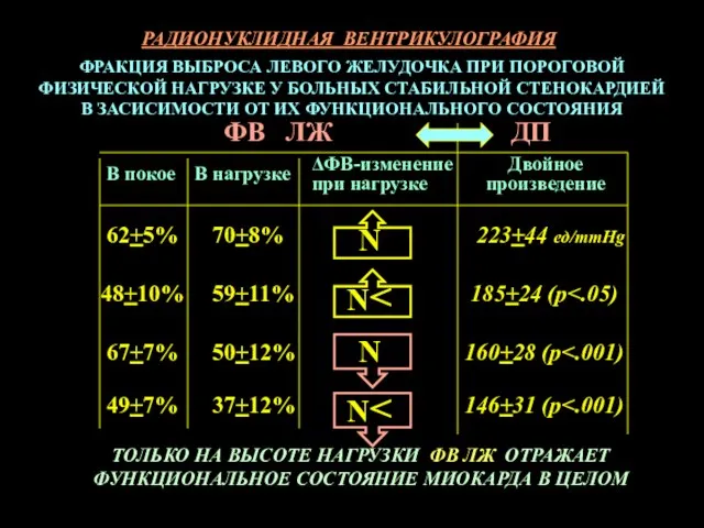 В покое В нагрузке ΔФВ-изменение при нагрузке Двойное произведение N N N