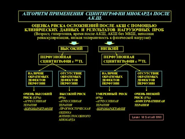 АЛГОРИТМ ПРИМЕНЕНИЯ СЦИНТИГРАФИИ МИОКАРДА ПОСЛЕ А.К.Ш. ОЦЕНКА РИСКА ОСЛОЖНЕНИЙ ПОСЛЕ АКШ С