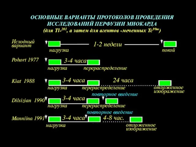 ОСНОВНЫЕ ВАРИАНТЫ ПРОТОКОЛОВ ПРОВЕДЕНИЯ ИССЛЕДОВАНИЙ ПЕРФУЗИИ МИОКАРДА (для Tl-201, а затем для