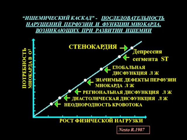 “ИШЕМИЧЕСКИЙ КАСКАД” - ПОСЛЕДОВАТЕЛЬНОСТЬ НАРУШЕНИЙ ПЕРФУЗИИ И ФУНКЦИИ МИОКАРДА, ВОЗНИКАЮЩИХ ПРИ РАЗВИТИИ