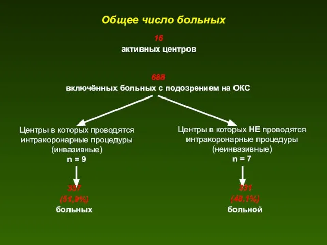 Общее число больных 16 активных центров 688 включённых больных с подозрением на