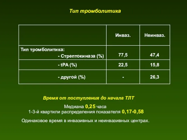 Тип тромболитика Время от поступления до начала ТЛТ Медиана 0,25 часа 1-3-й