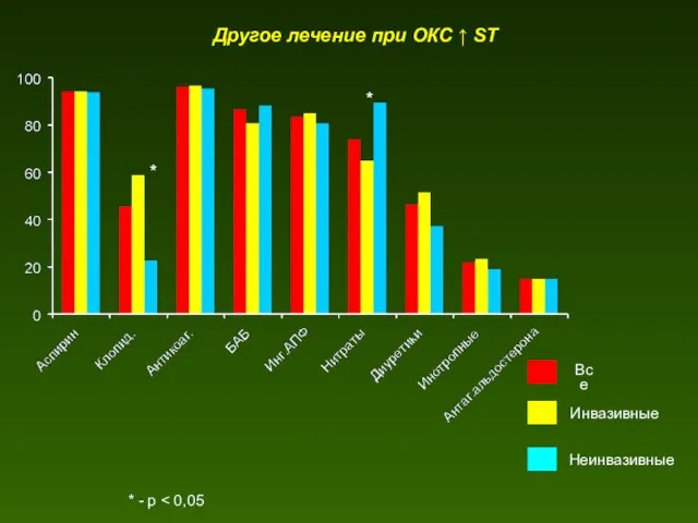 Другое лечение при ОКС ↑ ST Все Неинвазивные Инвазивные * * * - р