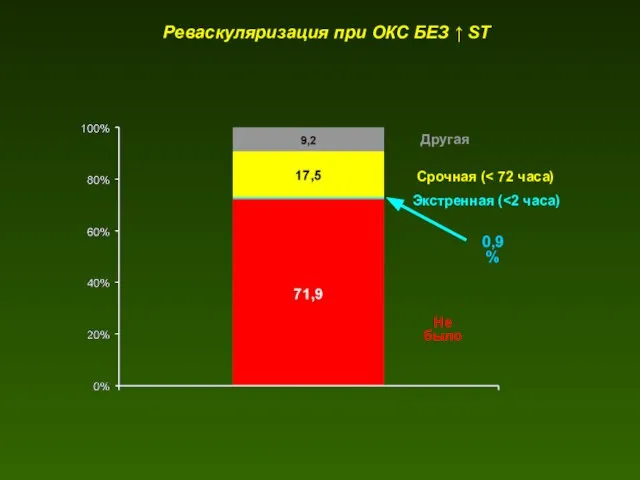 Реваскуляризация при ОКС БЕЗ ↑ ST 0,9% Не было Экстренная ( Срочная ( Другая