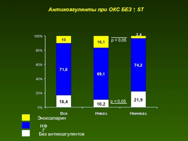 Антикоагулянты при ОКС БЕЗ ↑ ST р р Без антикоагулянтов НФГ Эноксапарин