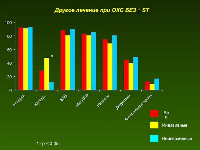 Другое лечение при ОКС БЕЗ ↑ ST Все Неинвазивные Инвазивные * * - р