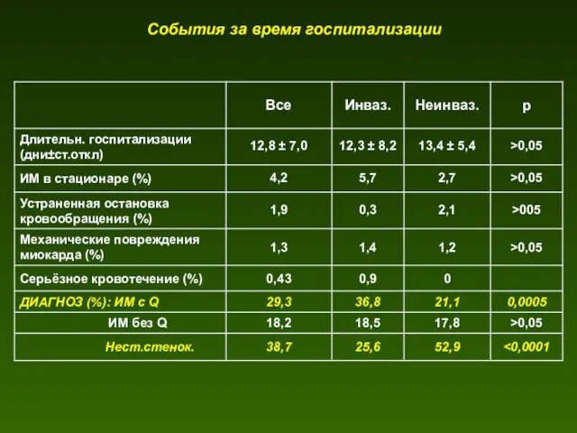 События за время госпитализации