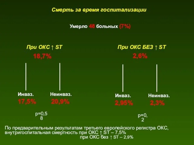 Смерть за время госпитализации Умерло 48 больных (7%) При ОКС ↑ ST