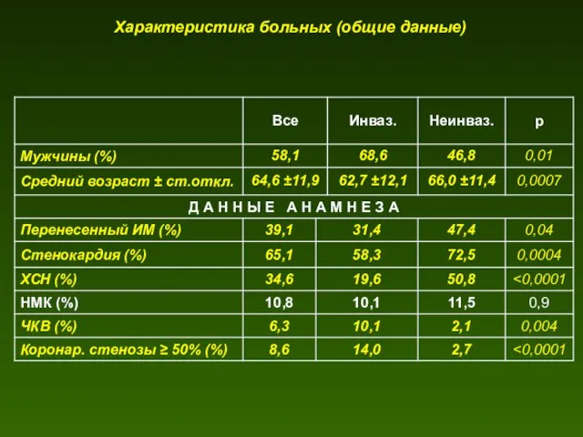 Характеристика больных (общие данные)