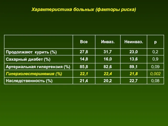 Характеристика больных (факторы риска)