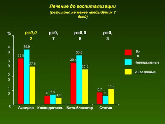 Лечение до госпитализации (регулярно не менее предыдущих 7 дней) % 40 30