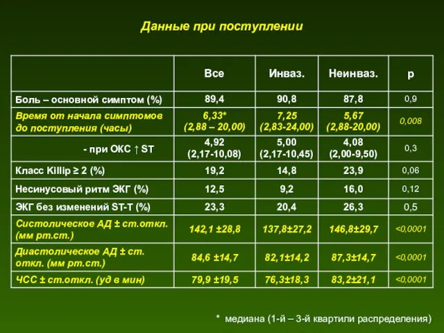 Данные при поступлении * медиана (1-й – 3-й квартили распределения)