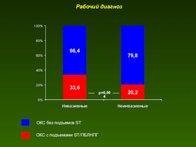 Рабочий диагноз ОКС с подъемами ST/ПБЛНПГ ОКС без подъемов ST р=0,004