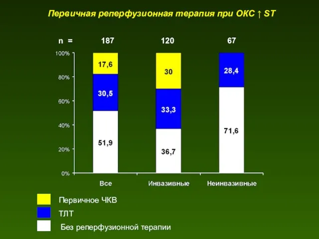 Первичная реперфузионная терапия при ОКС ↑ ST n = 187 120 67