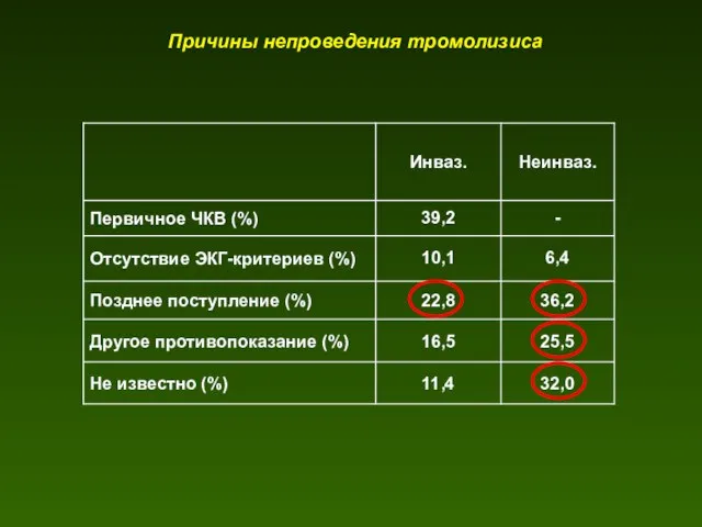 Причины непроведения тромолизиса