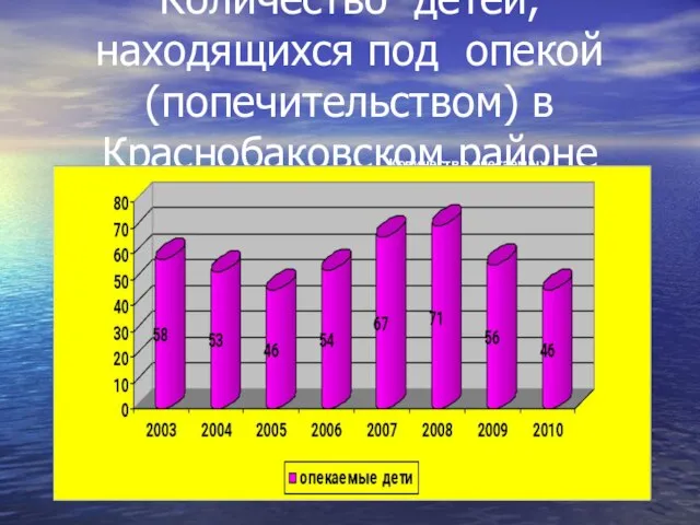 Количество детей, находящихся под опекой (попечительством) в Краснобаковском районе Количество опекаемых детей