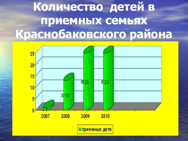 Количество детей в приемных семьях Краснобаковского района