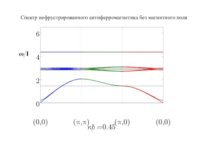 Спектр нефрустрированного антиферромагнетика без магнитного поля