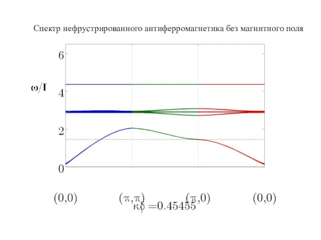 Спектр нефрустрированного антиферромагнетика без магнитного поля