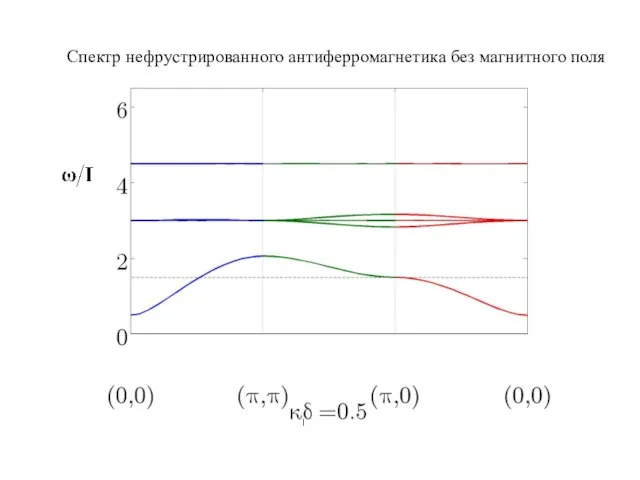 Спектр нефрустрированного антиферромагнетика без магнитного поля