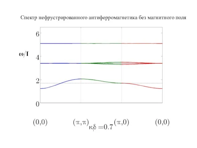 Спектр нефрустрированного антиферромагнетика без магнитного поля