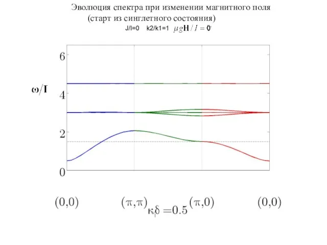 Эволюция спектра при изменении магнитного поля (старт из синглетного состояния)