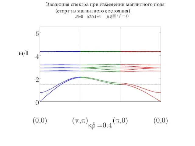 Эволюция спектра при изменении магнитного поля (старт из магнитного состояния)