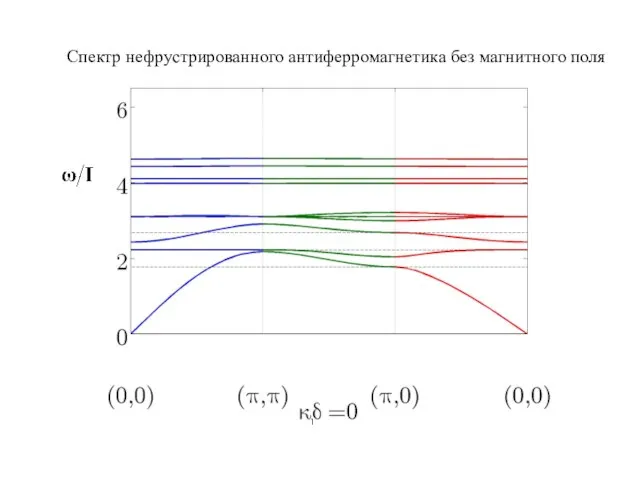 Спектр нефрустрированного антиферромагнетика без магнитного поля