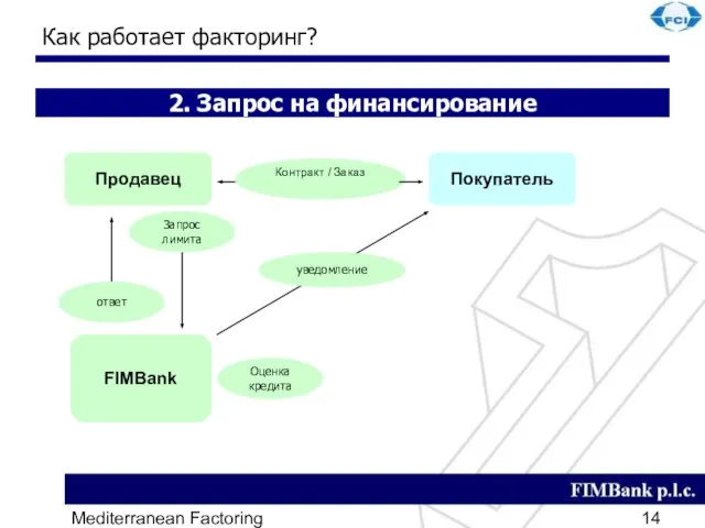 Mediterranean Factoring Как работает факторинг? Оценка кредита Продавец Покупатель FIMBank 2. Запрос на финансирование