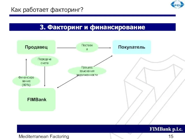 Mediterranean Factoring Как работает факторинг? Продавец Покупатель FIMBank 3. Факторинг и финансирование