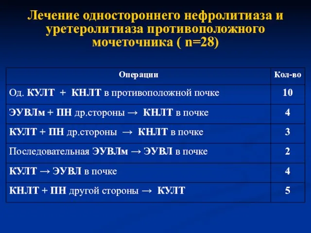 Лечение одностороннего нефролитиаза и уретеролитиаза противоположного мочеточника ( n=28)