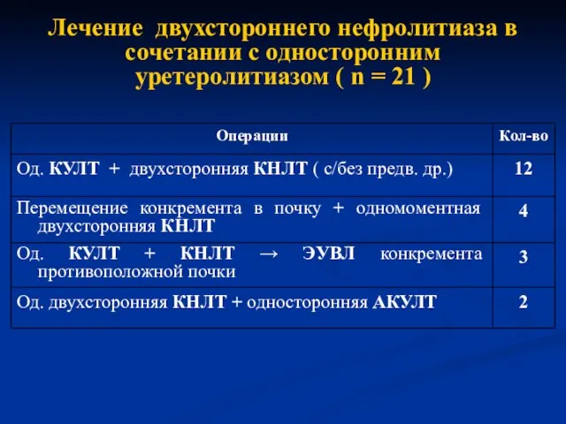 Лечение двухстороннего нефролитиаза в сочетании с односторонним уретеролитиазом ( n = 21 )