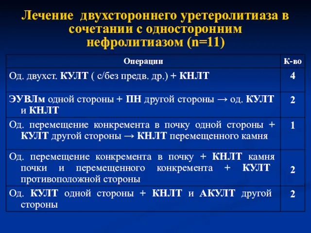 Лечение двухстороннего уретеролитиаза в сочетании с односторонним нефролитиазом (n=11)