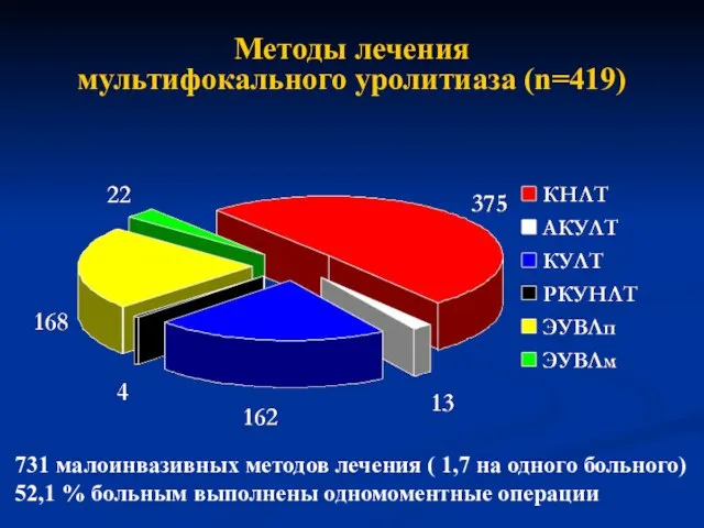 Методы лечения мультифокального уролитиаза (n=419) 731 малоинвазивных методов лечения ( 1,7 на