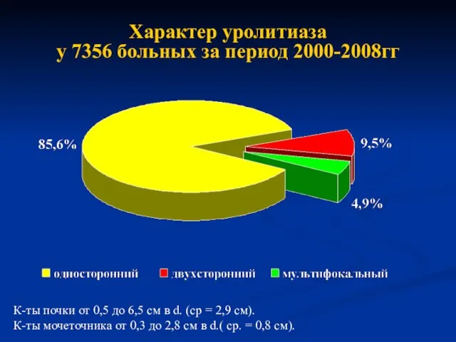 Характер уролитиаза у 7356 больных за период 2000-2008гг К-ты почки от 0,5