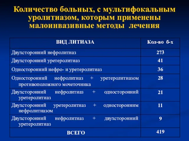 Количество больных, с мультифокальным уролитиазом, которым применены малоинвазивные методы лечения