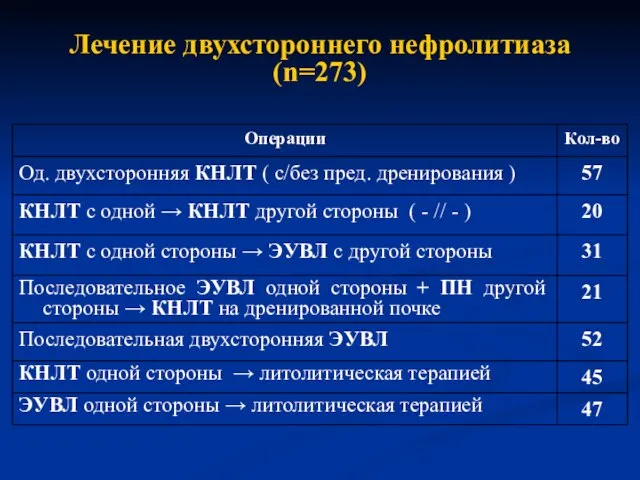 Лечение двухстороннего нефролитиаза (n=273)