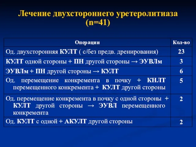 Лечение двухстороннего уретеролитиаза (n=41)