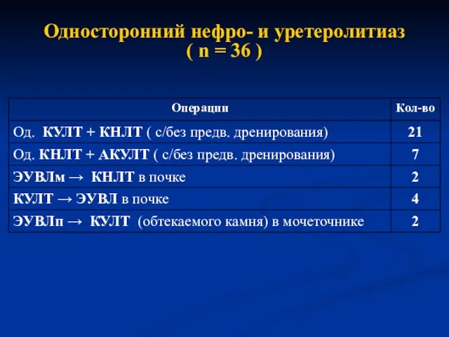 Односторонний нефро- и уретеролитиаз ( n = 36 )