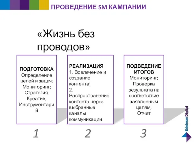 3 ПРОВЕДЕНИЕ SM КАМПАНИИ ПОДГОТОВКА Определение целей и задач; Мониторинг; Стратегия, Креатив,