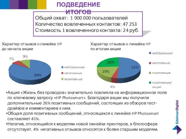 Характер отзывов о линейке HP до начала акции Характер отзывов о линейке