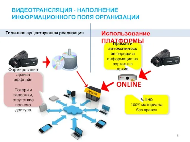 ВИДЕОТРАНСЛЯЦИЯ - НАПОЛНЕНИЕ ИНФОРМАЦИОННОГО ПОЛЯ ОРГАНИЗАЦИИ Типичная существующая реализация Использование ПЛАТФОРМЫ Прямая