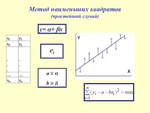 Метод наименьших квадратов (простейший случай)