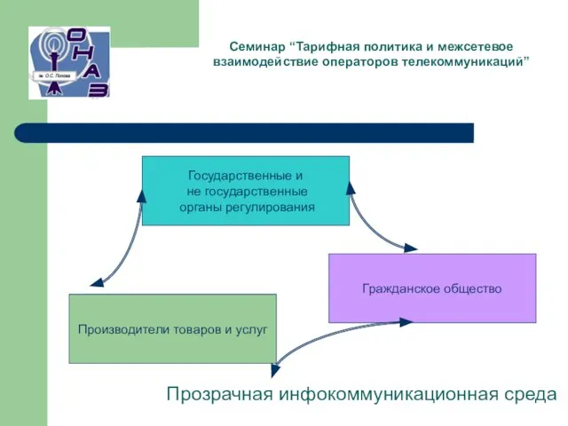 Прозрачная инфокоммуникационная среда Государственные и не государственные органы регулирования Гражданское общество Производители товаров и услуг