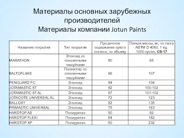 Материалы основных зарубежных производителей Материалы компании Jotun Paints