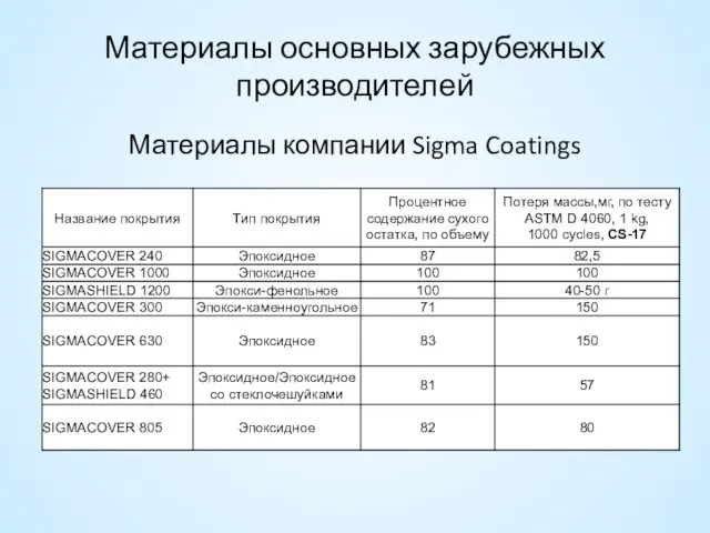 Материалы основных зарубежных производителей Материалы компании Sigma Coatings