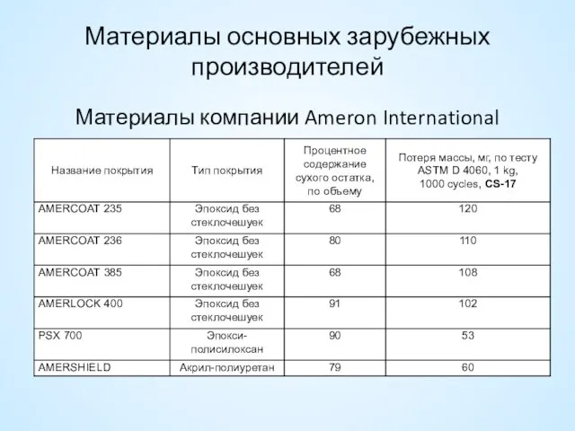 Материалы основных зарубежных производителей Материалы компании Ameron International