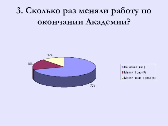 3. Сколько раз меняли работу по окончании Академии?